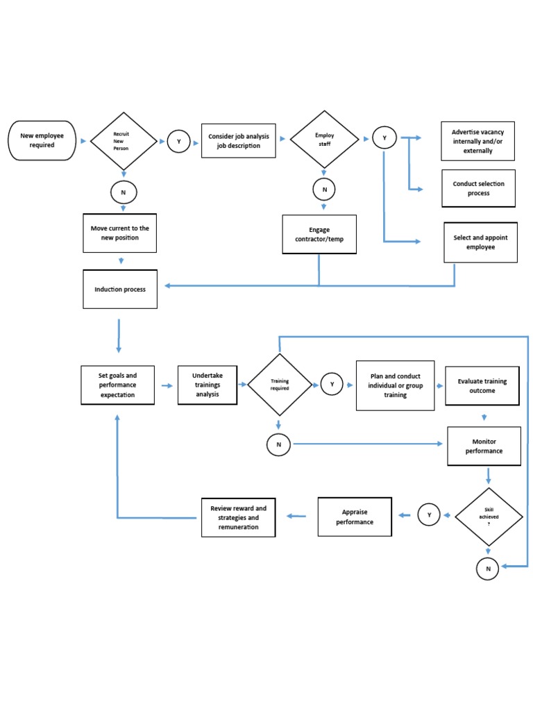 Process Flow PDF Employment Employee Relations