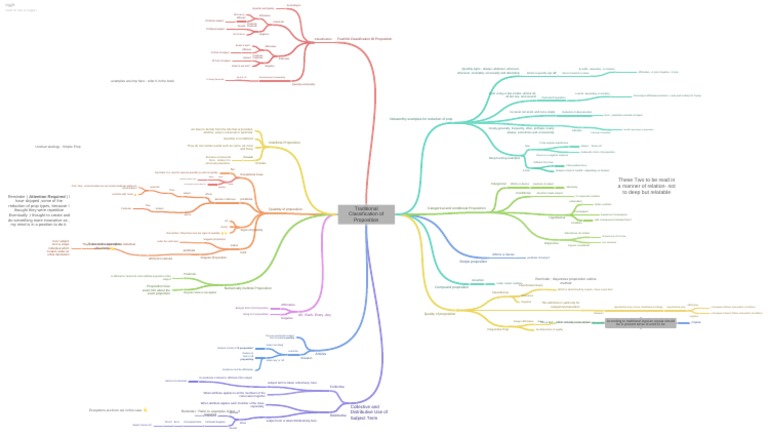 Types and Classification of Propositions | PDF | Proposition ...