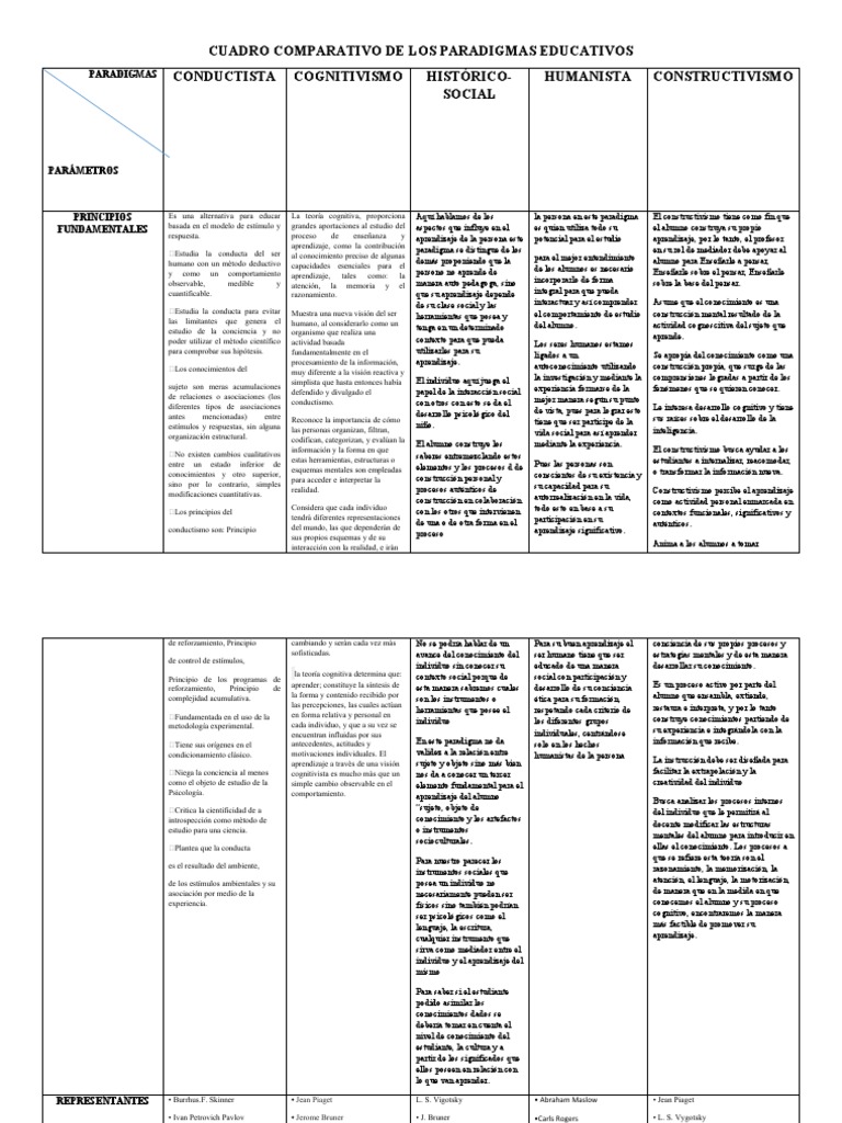 Cuadro Comparativo de Los Paradigmas Educativos (Clases) | PDF ...