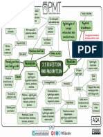 Digestion+Absorption Mind Map