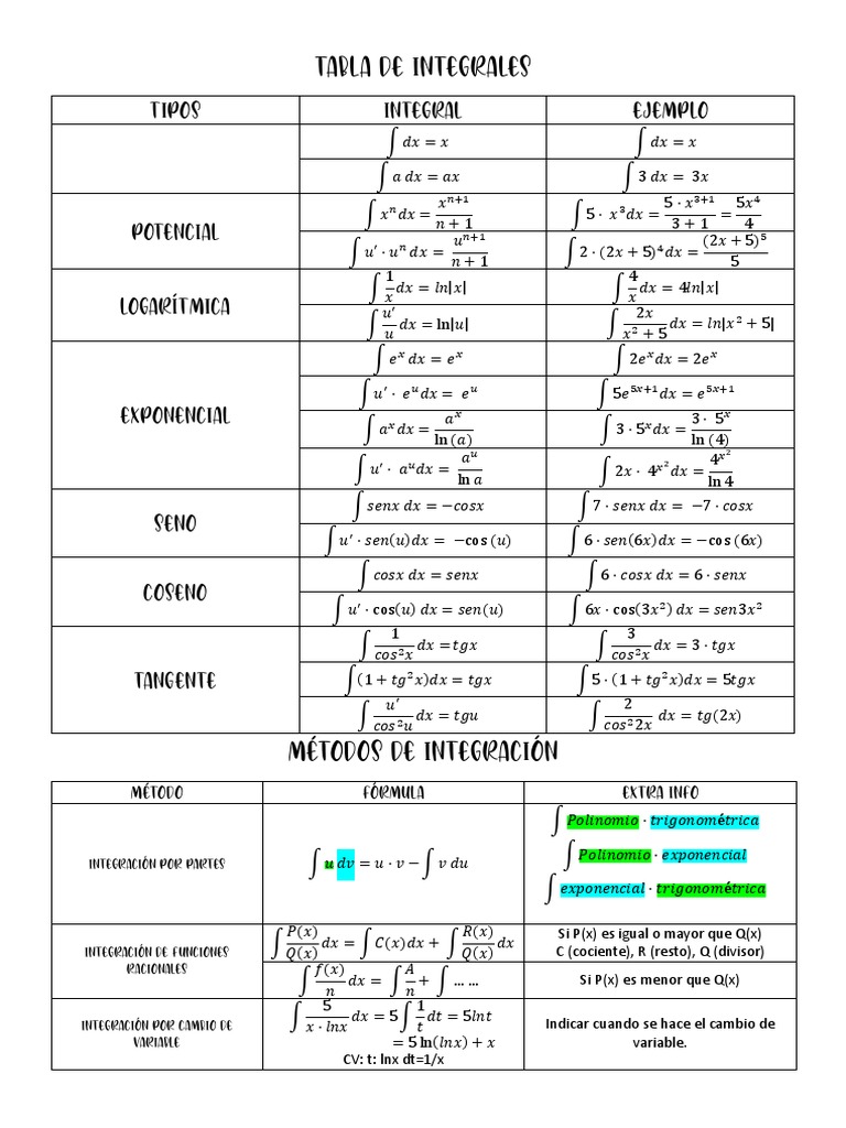Tabla Integrales CCSS | PDF