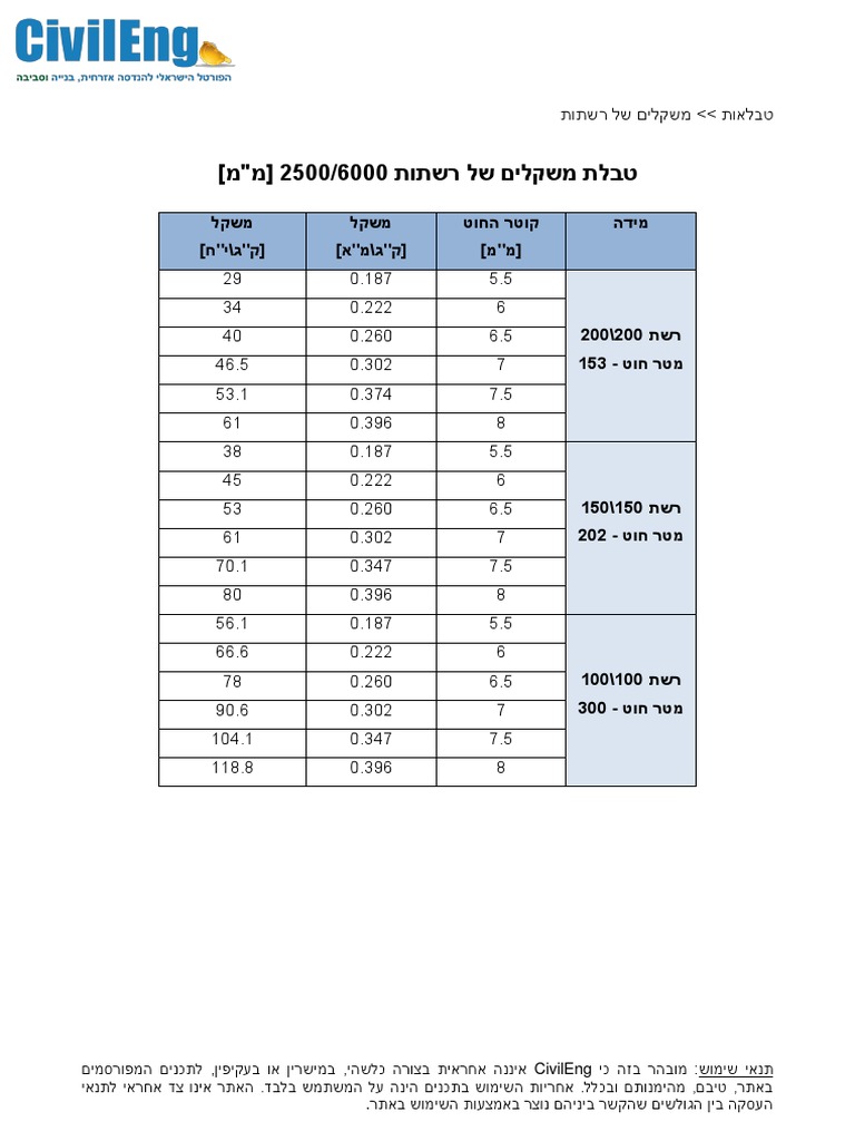 טבלת משקלים של רשתות | PDF