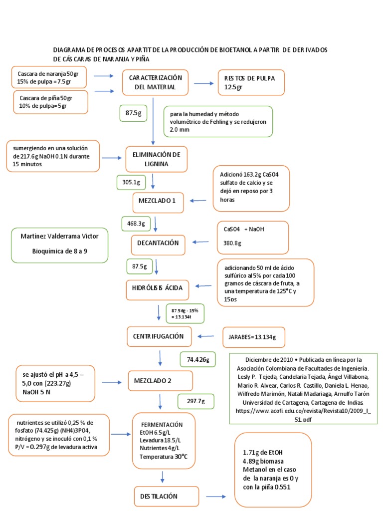 Diagrama de Procesos Apartit de La Producción de Bioetanol A Partir de ...