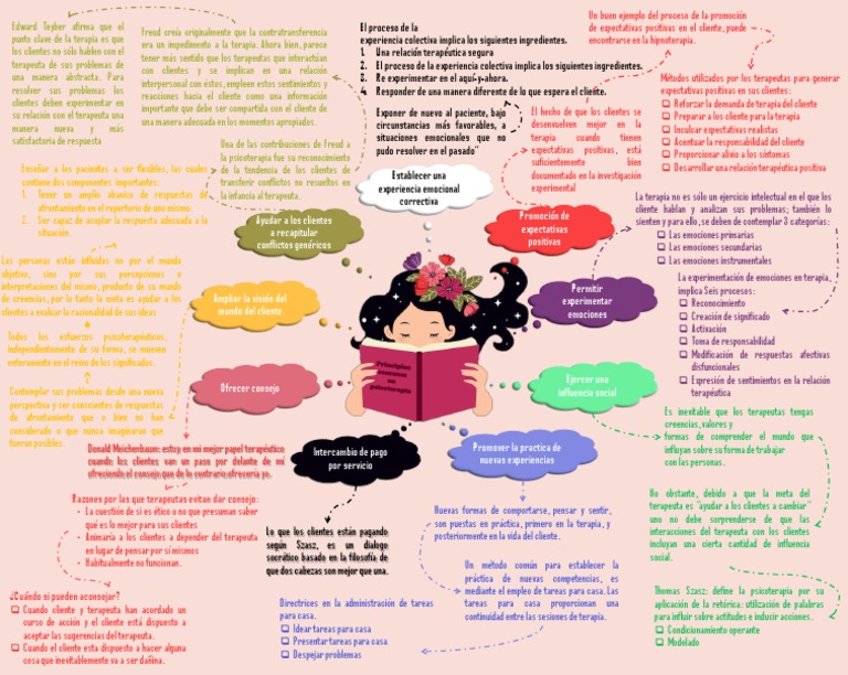 Mapa mental de emociones en terapia | PDF | Psicoterapia | Las emociones