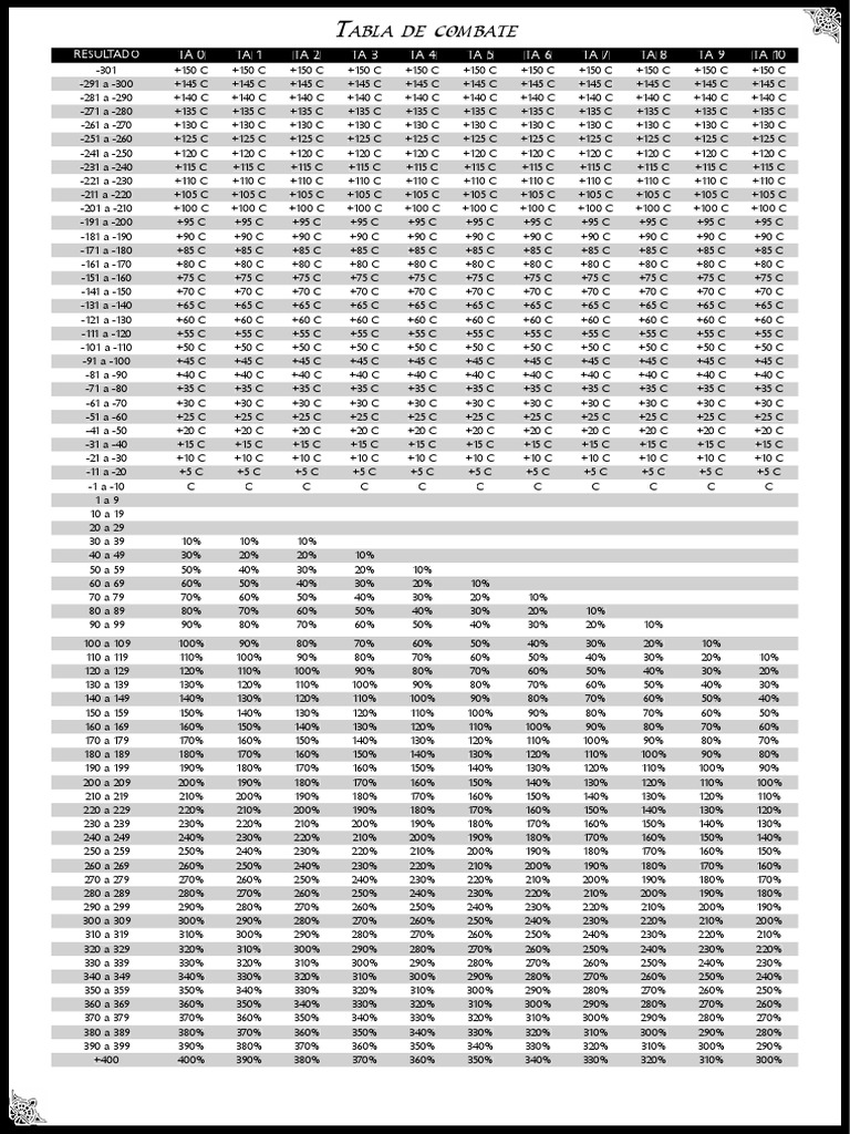 Anima Beyond Fantasy - Tabla de Combate Simple | PDF