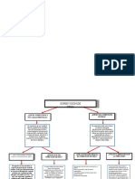 Mapa Conceptual Supervision de Obra