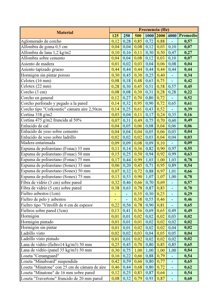 Tabla Coeficientes de Absorcion