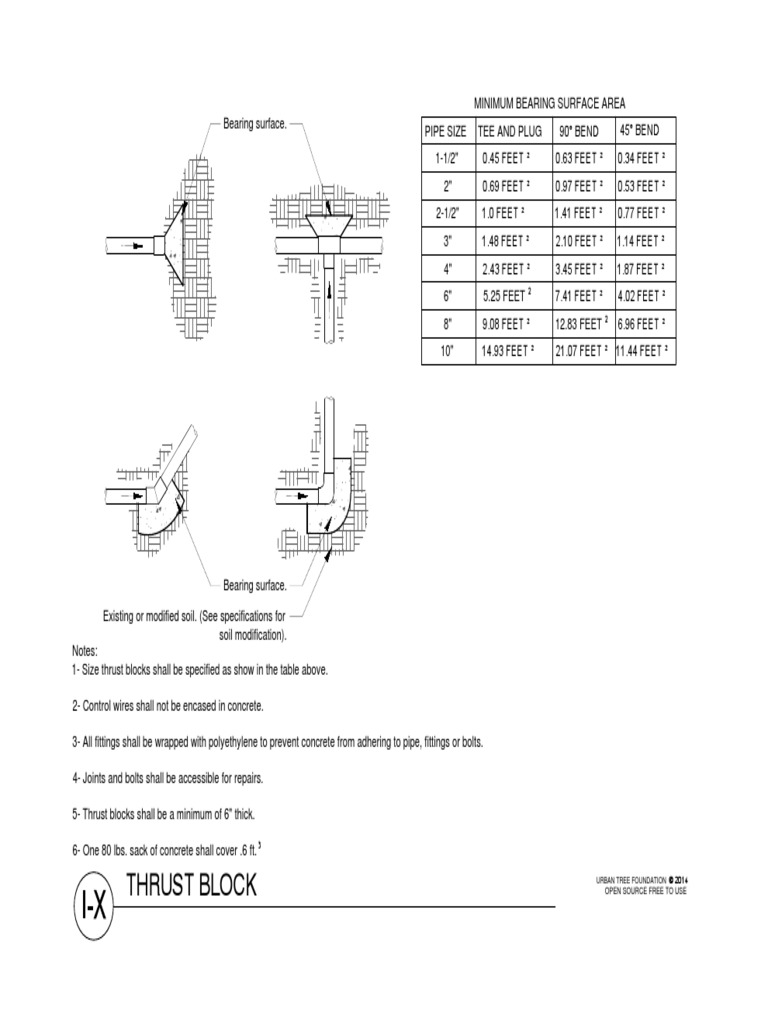 Thrust Block PDF PDF