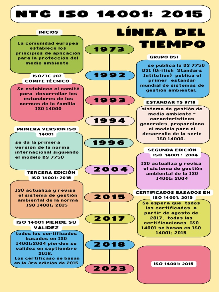 Infograf A L Nea Del Tiempo Iso 14001 2015 Pdf Pdf