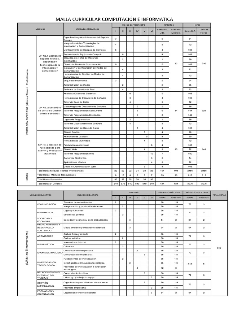 Malla Curricular de Computación e Informática | PDF | Tecnologías de la ...