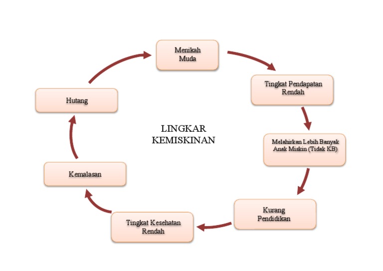 Lingkar Kemiskinan Pdf