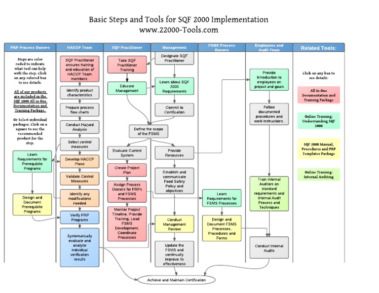 SQFImplementationFlowDiagram PDF | PDF