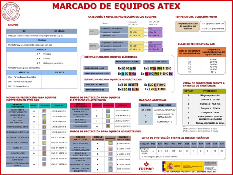 Modos de Protección ATEX y Normativas | PDF