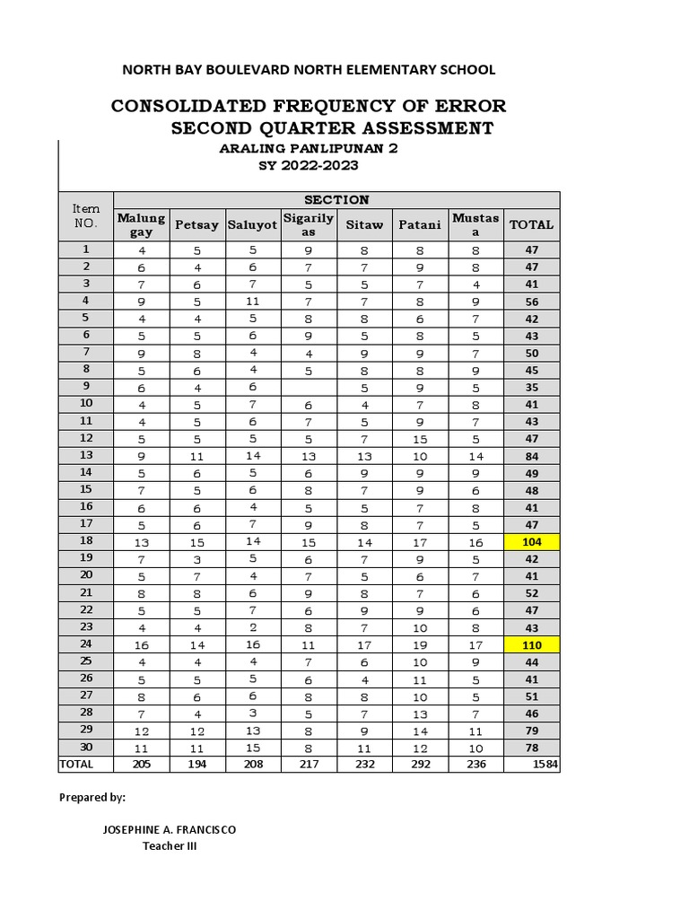 North Bay Elementary Error Frequency Report | PDF