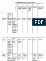 Approaches and Methods of English Language Teaching in One Look