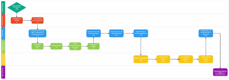 Cross Functional Flow Chart Template | PDF