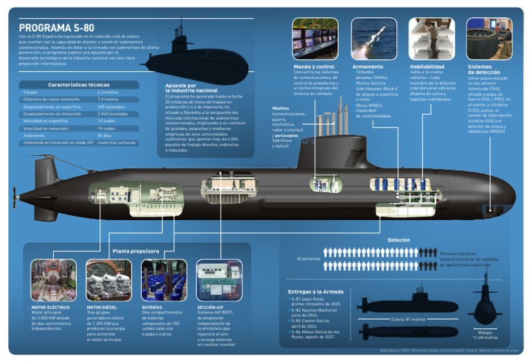 Características del Submarino S-80 | PDF | Submarinos | Sonar