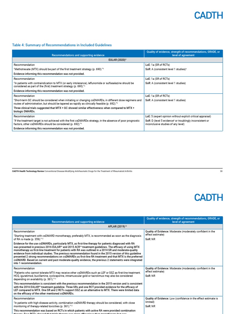 Summary of Treatment and Supporting Evidence from Clinical Practice Guidelines