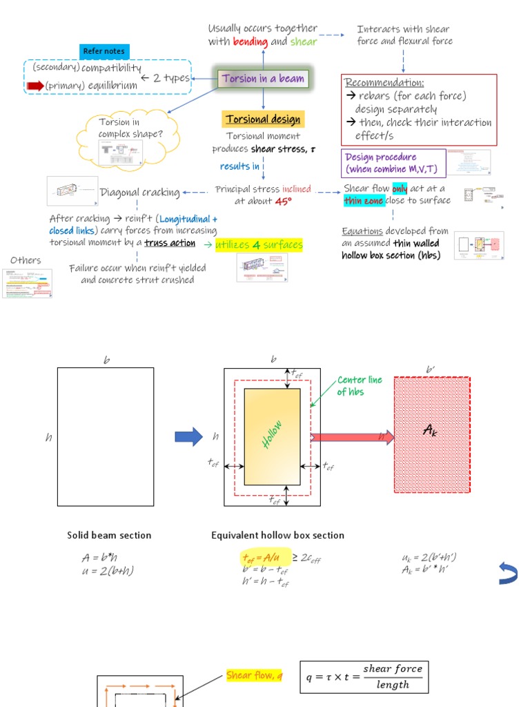 CES522 A 05 - Topic 2c - 2. Torsion Notes | PDF | Bending | Beam ...