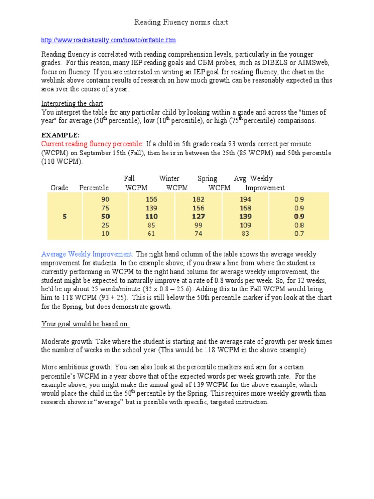 Reading Fluency Norms Chart PDF