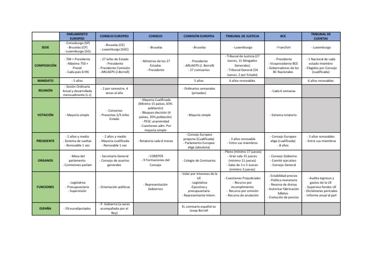 Resumen Tema 5 Instituciones y Órganos de La Unión Europea | PDF