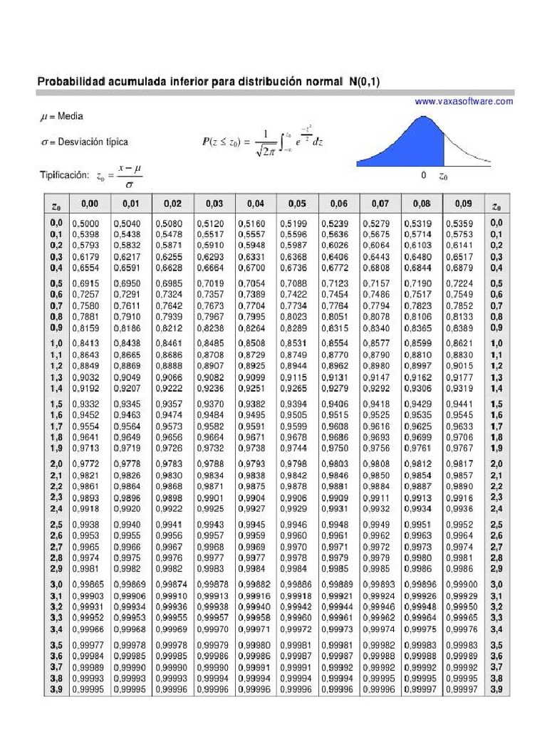 Tabla Normal Estándar PDF | PDF