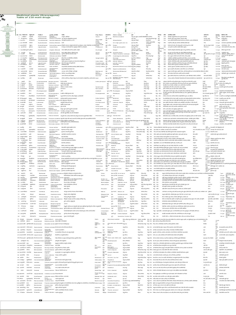Table of 110 Main Drugs PDF | PDF