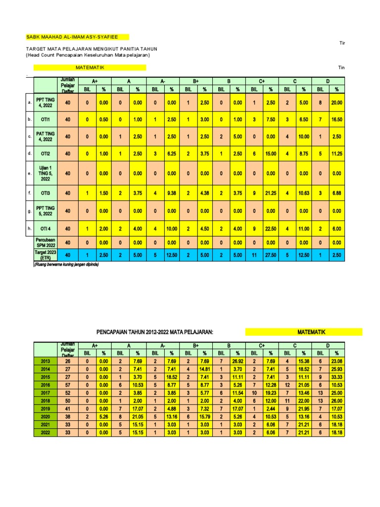 Analysis of mathematics achievement by students of sabk maahad al imam