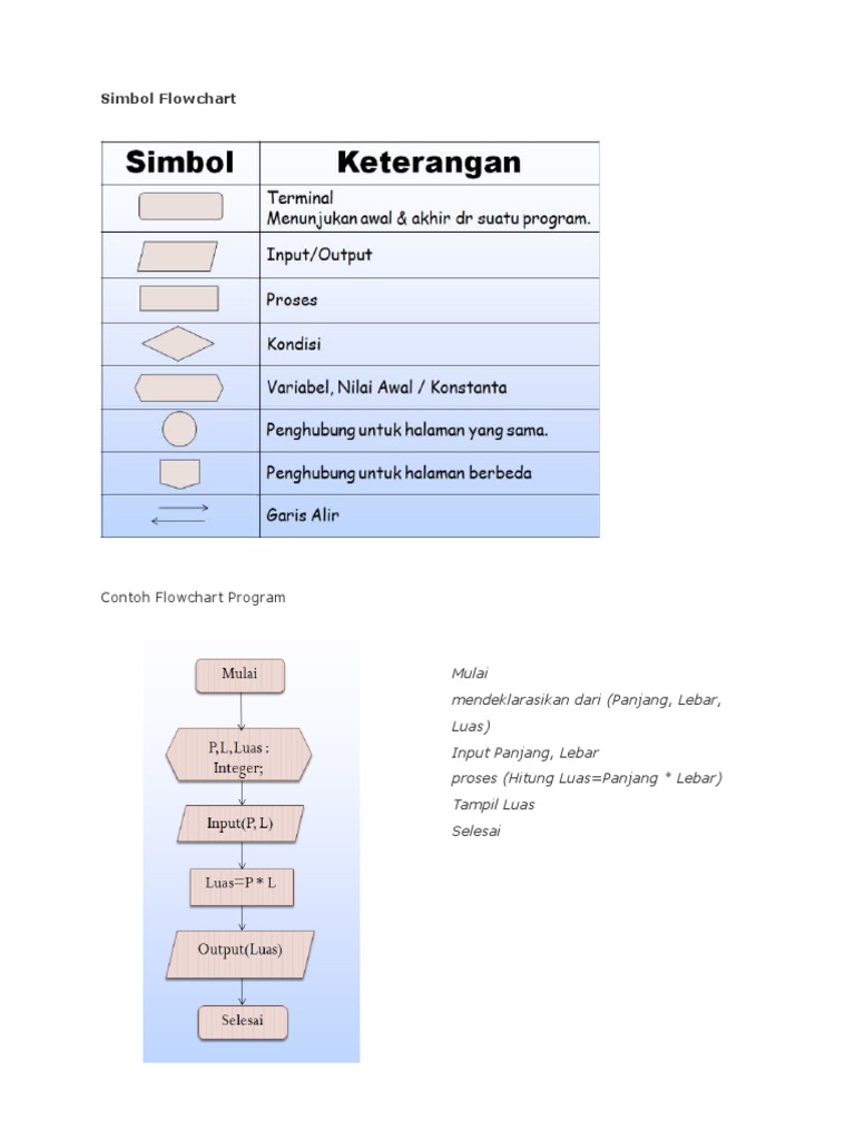 Algoritma Flowchart Dan Pseudocode Menghitung Luas Persegi Panjang | PDF