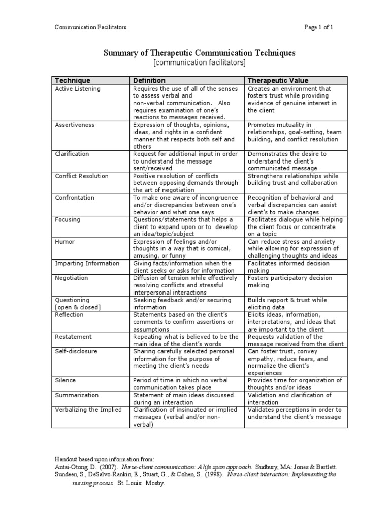 Summary of Therapeutic Communication Techniques (Facilitators) PDF