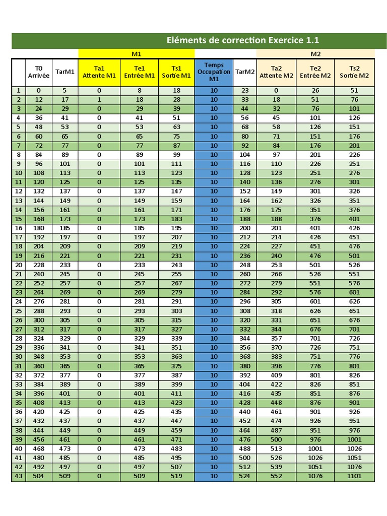 Analyse des Temps d'Occupation M1 et M2 | PDF