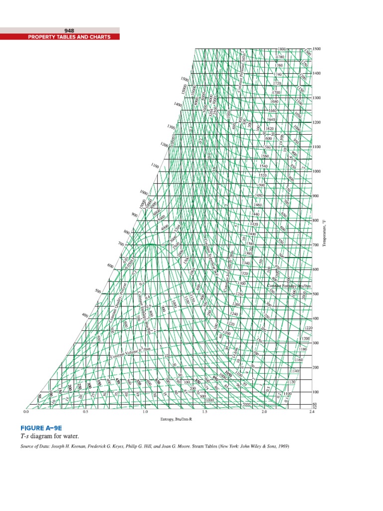 T-s Diagram for Water.pdf | PDF