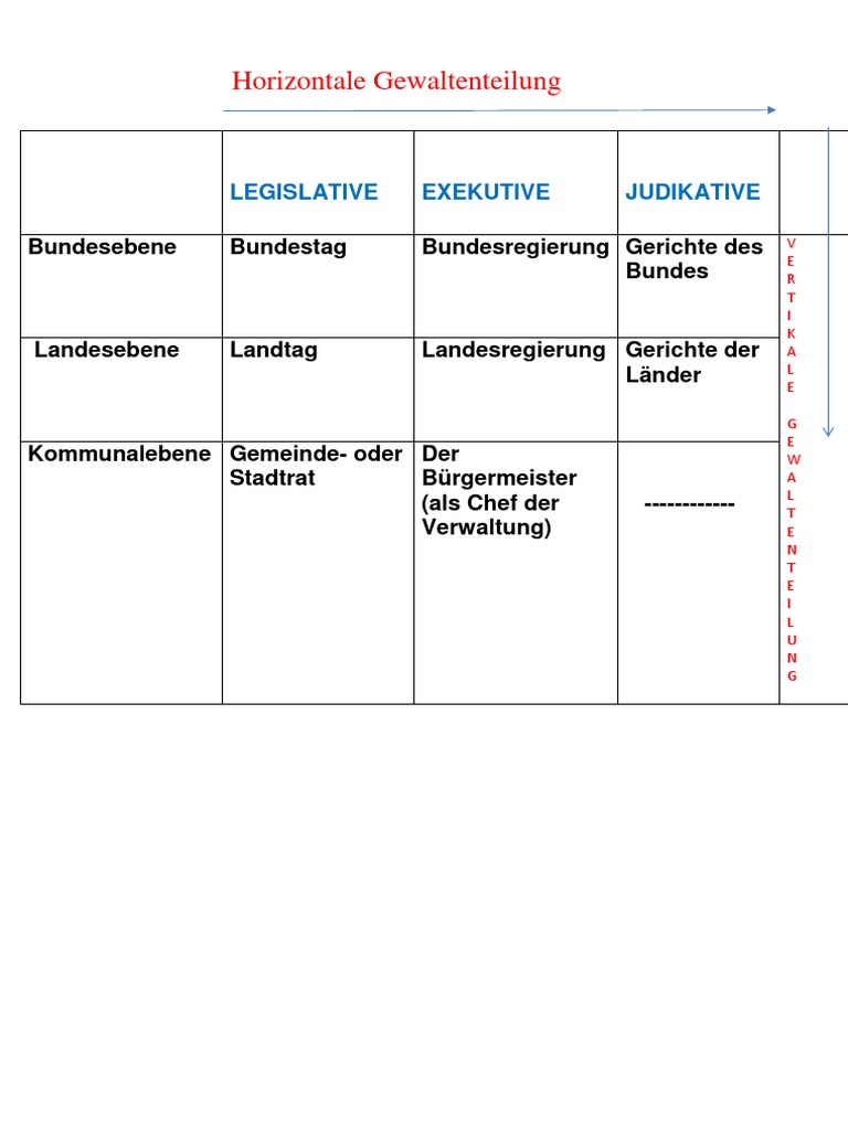 Gewaltenteilung | PDF