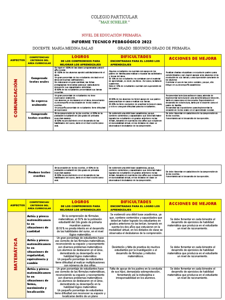 Informe Técnico Pedagógico 2022 | PDF