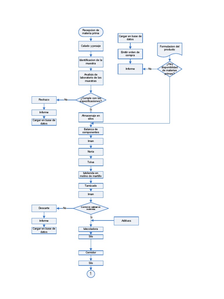 Diagrama de Flujo | PDF
