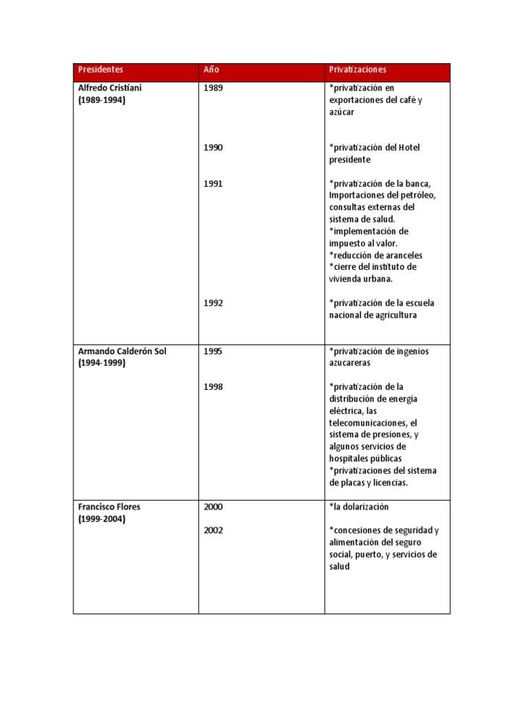 Privatizaciones en El Salvador (1989-2004) | PDF