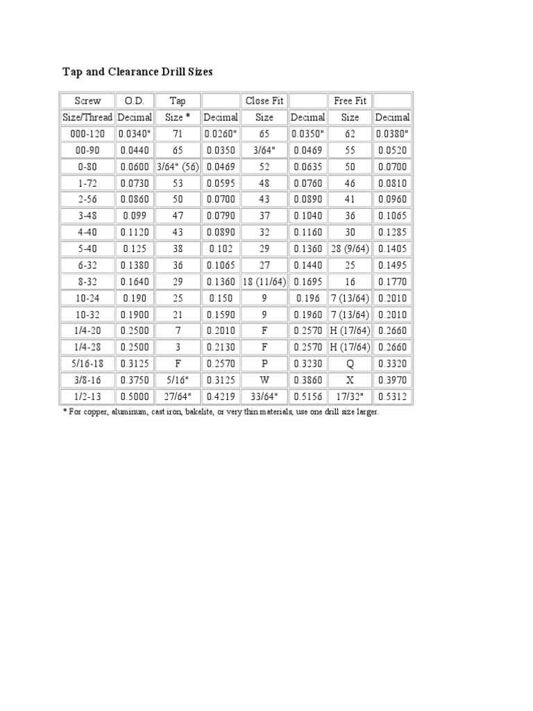 Tap and Clearance Drill Sizes.doc PDF