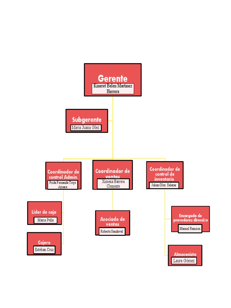 Organigrama de OXXO y Puestos Clave | PDF