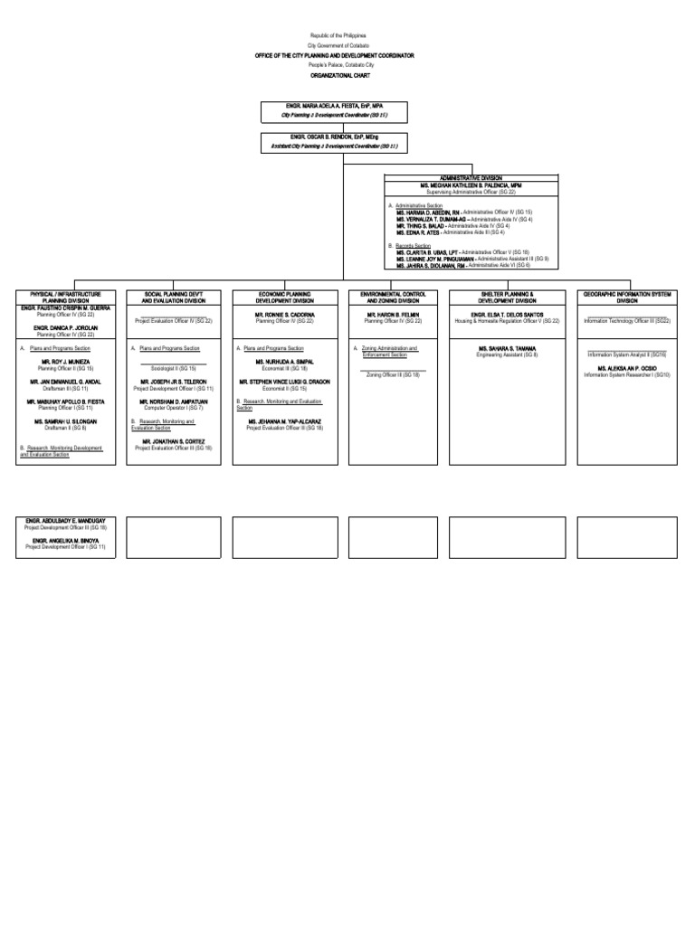 Cotabato City Planning Org Chart | PDF