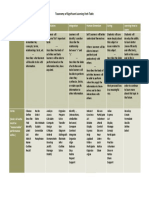 Taxonomy of Significant Learning Verb Table