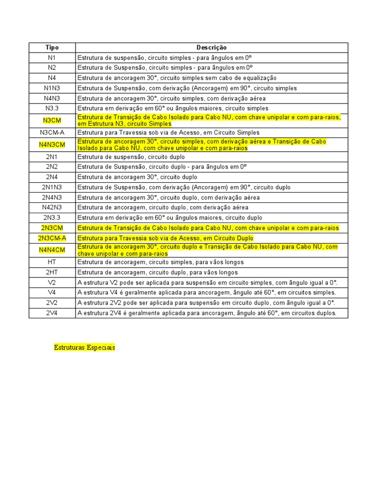 Estruturas RMT | PDF