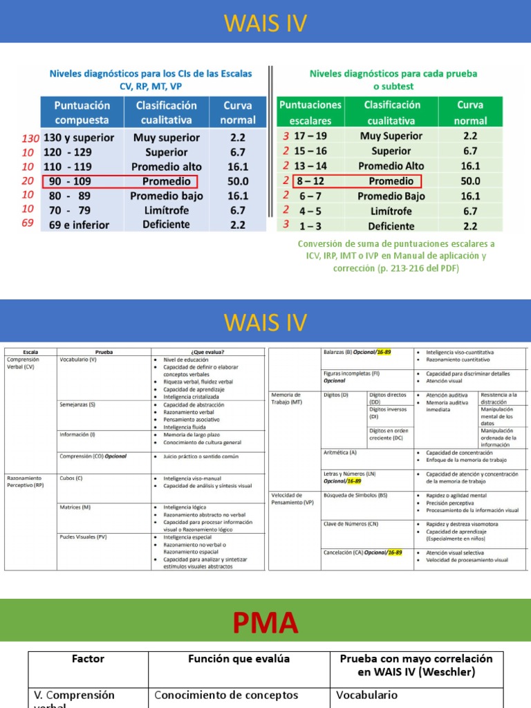 Para Practicar WAIS IV y PMA | PDF
