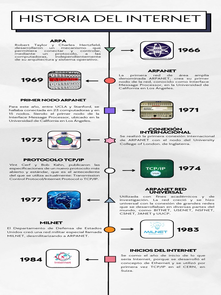 Línea Del Tiempo Historia Del Internet Eje 1 E Know It PDF | PDF