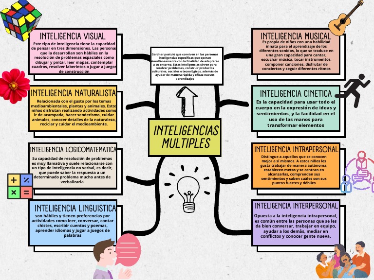 Inteligencias Multiples Pdf Pdf