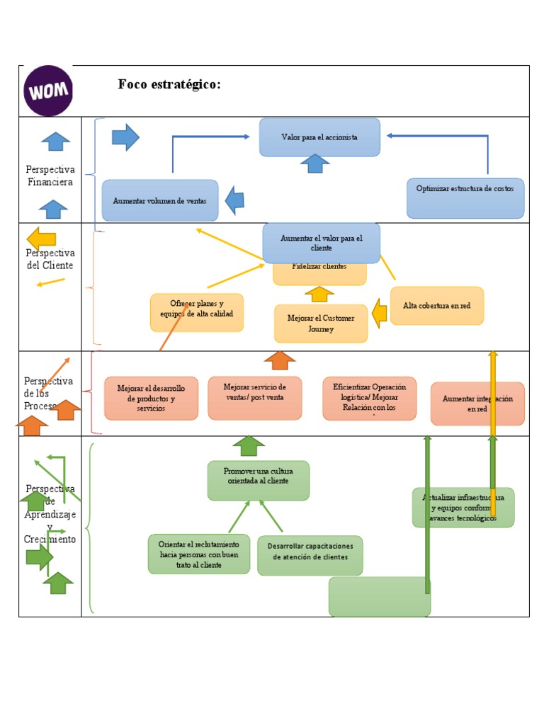 Mapa Wom | PDF