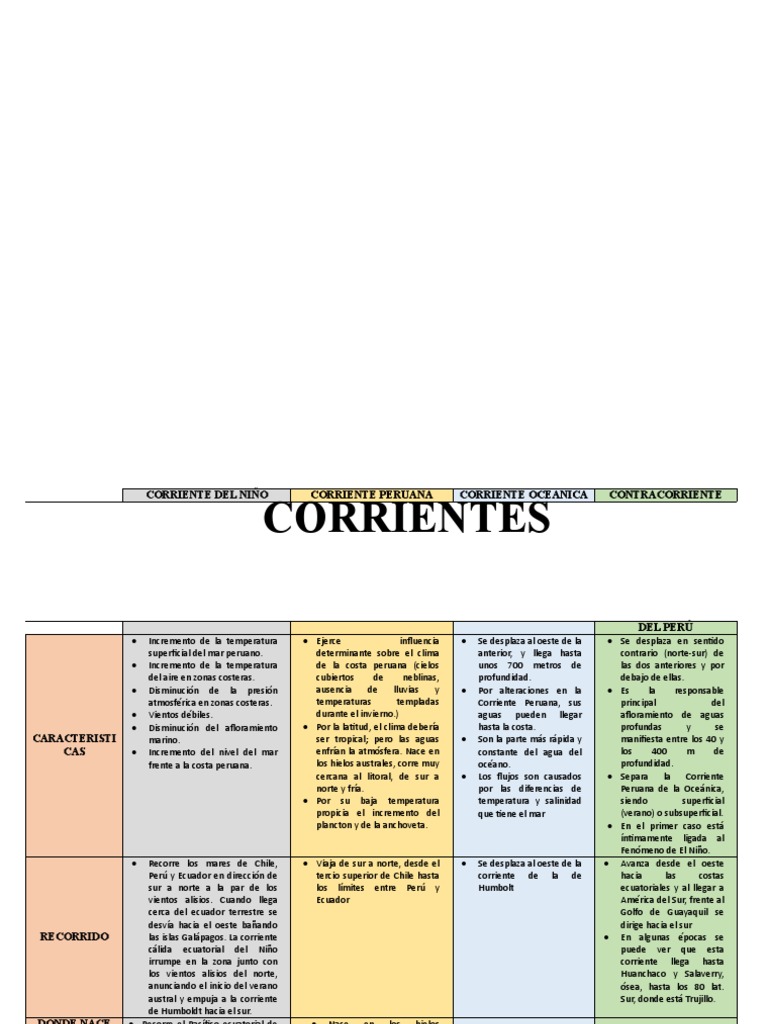 Corriente Del Niño | Descargar gratis PDF | Clima | Mar