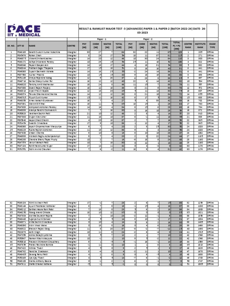 kharghar-result-ranklist-major-test-3-advanced-paper-1-paper