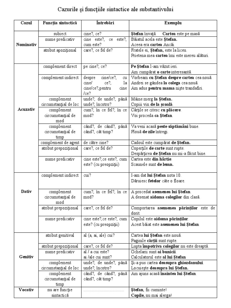 Cazurile Si Functiile Sintactice Ale Verbului Cazurile_si_functiile_sintactice_ale_sub | PDF