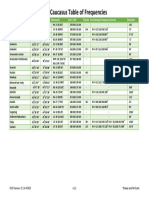 DCS Table of Frequencies Caucasus