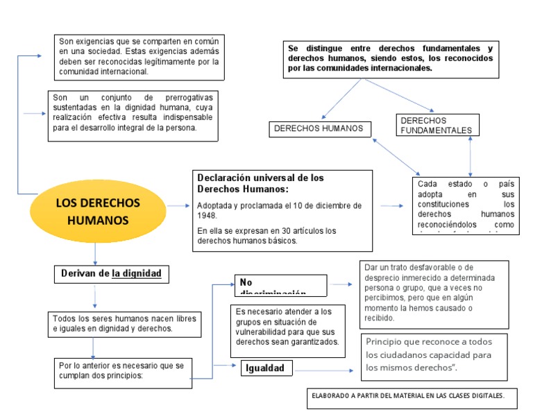 Derechos Humanos Mapa Mental Pdf Derechos Humanos Derechos